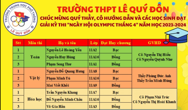 Kết quả kỳ thi khảo sát "Ngày hội Olympic tháng 4" TPHCM - năm học 2023-2024